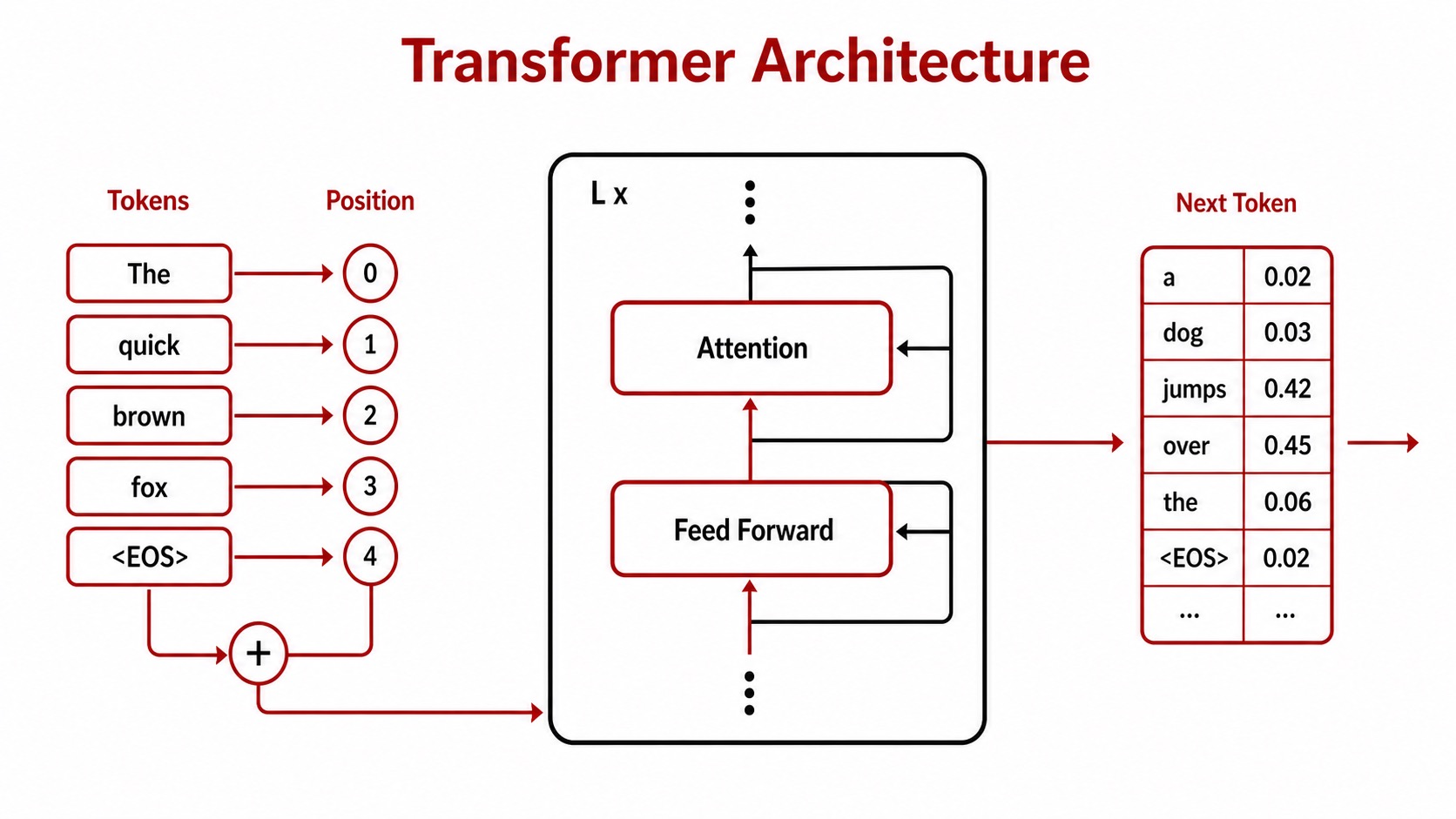 Transformer architecture diagram showing tokens, position information, attention, feed-forward blocks, and next-token output
