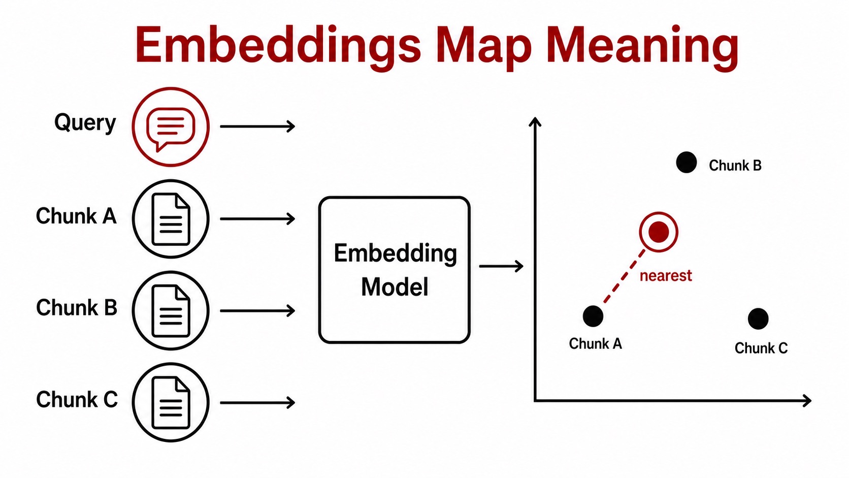 Embeddings map a query and document chunks into nearby points when their meanings match.