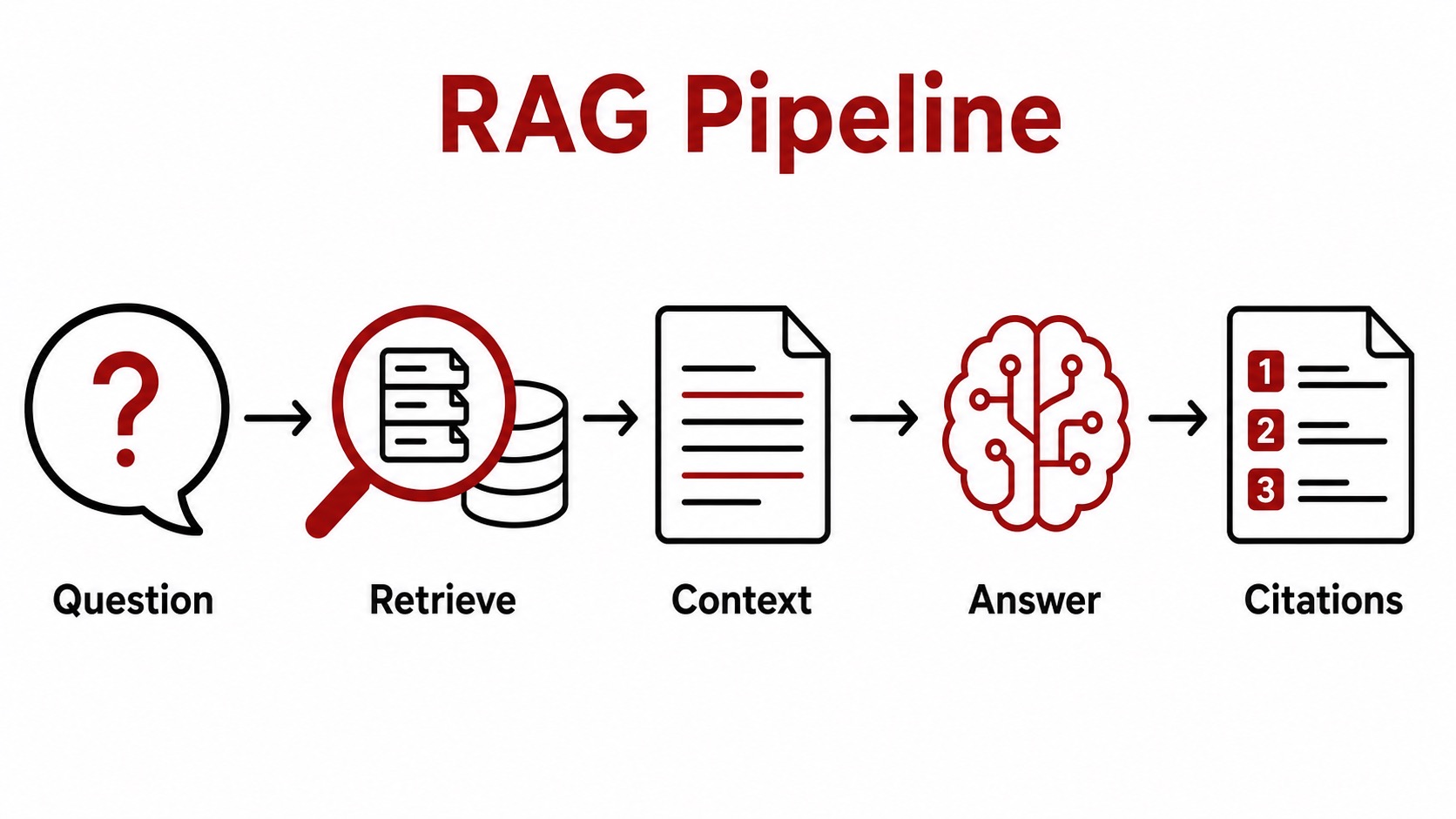 A RAG pipeline retrieves sources, assembles context, generates an answer, and cites evidence.