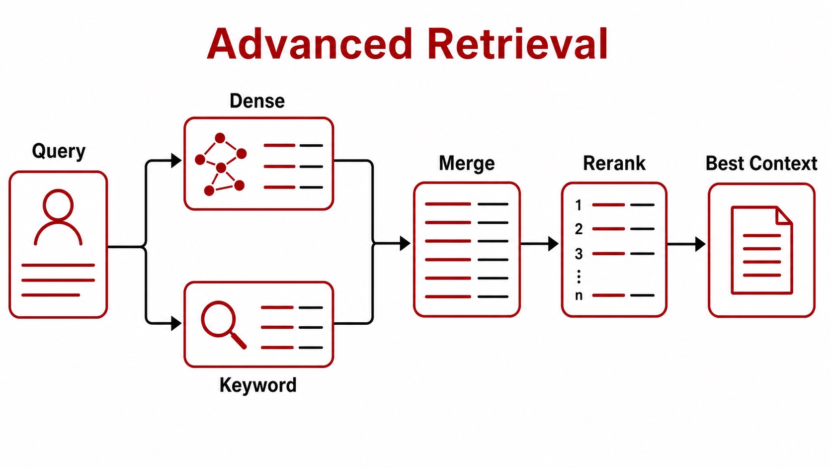 Advanced retrieval combines dense search, keyword search, merged candidates, and reranking.
