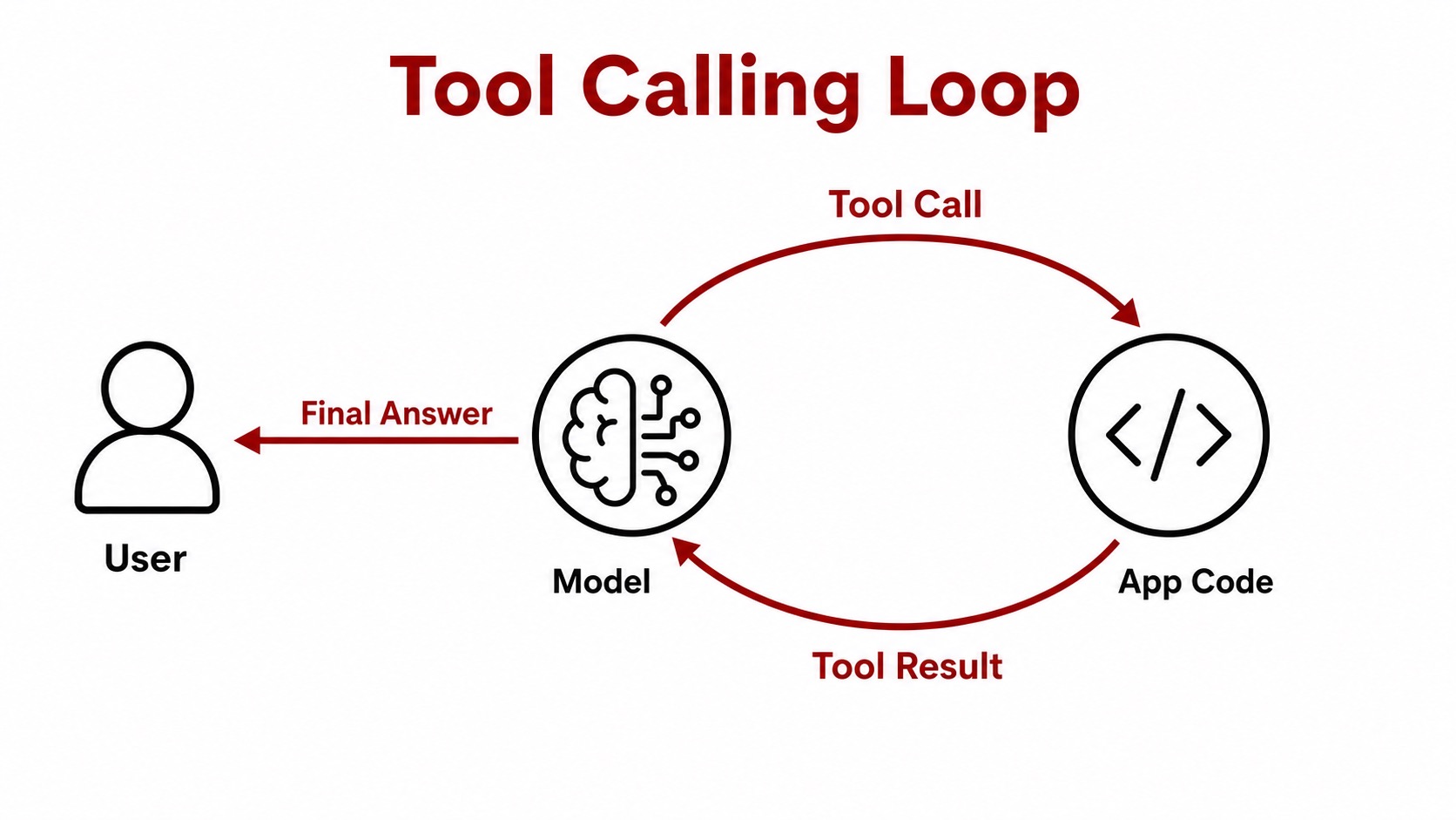 Tool calling lets a model request app code, receive results, and then answer the user.