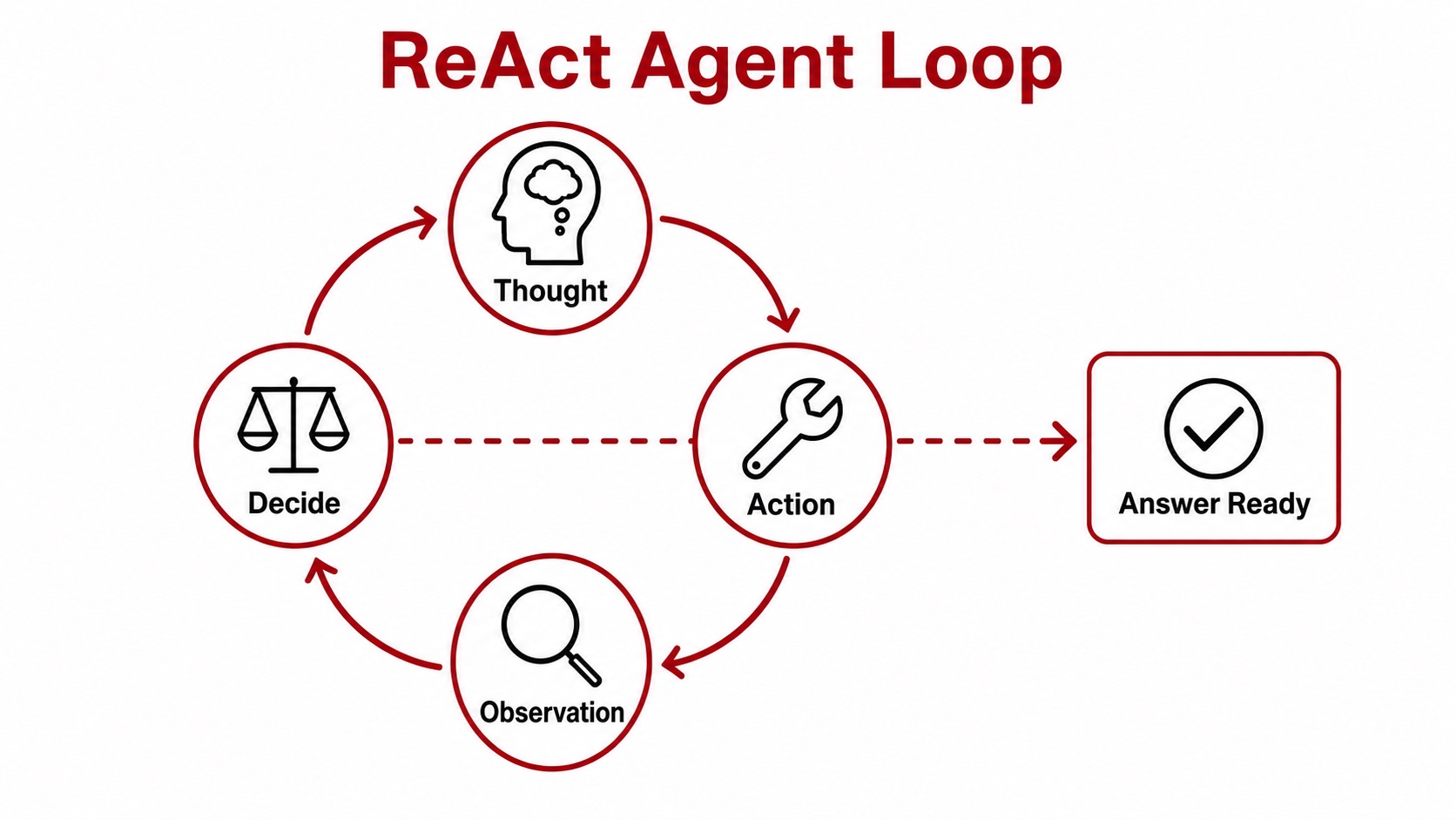 A ReAct-style agent loops through thought, action, observation, decision, and final answer.
