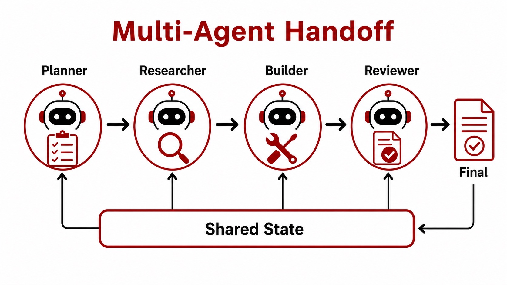 A multi-agent system hands shared task state between planner, researcher, builder, and reviewer roles.