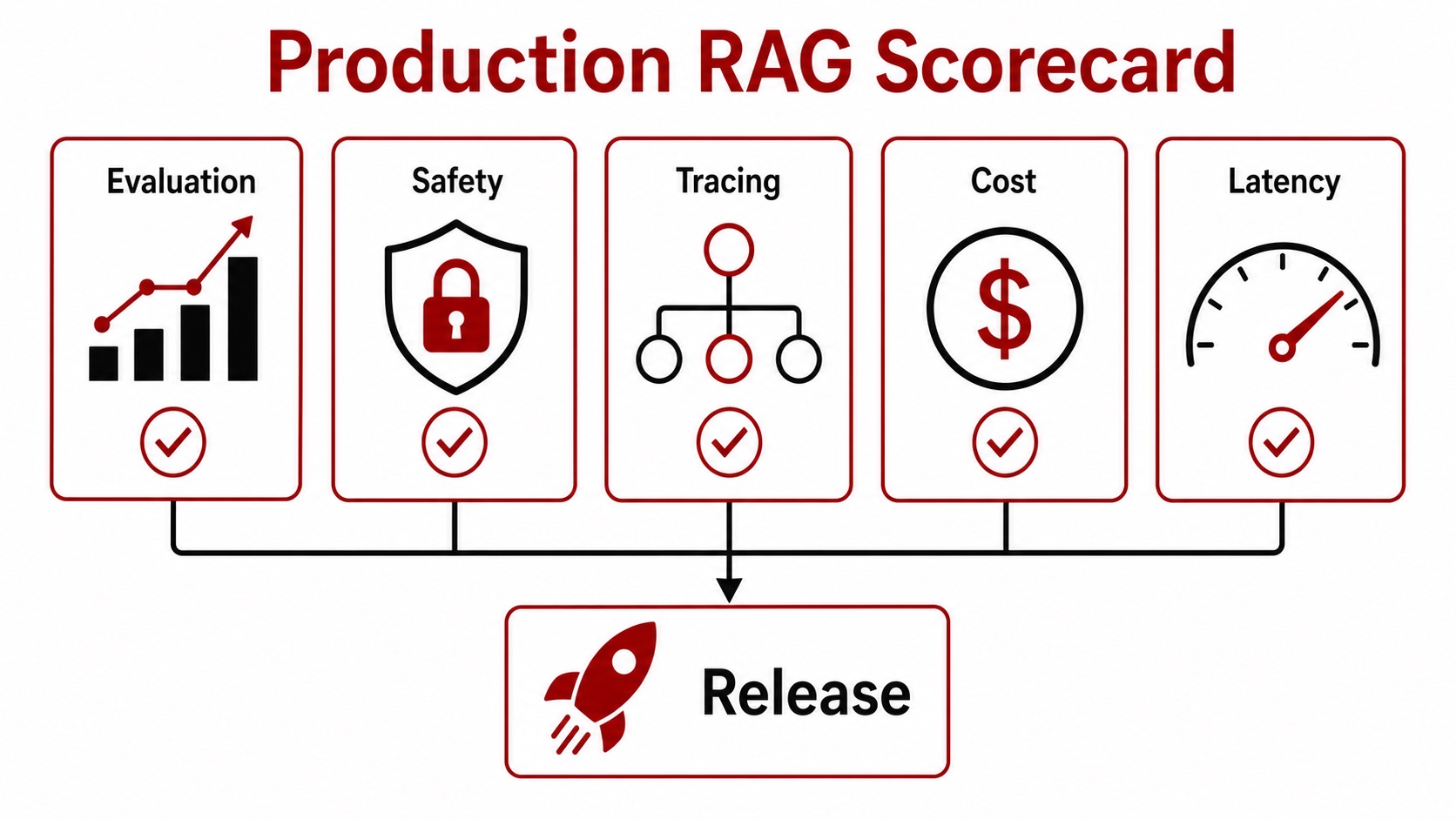 Production RAG uses evaluation, safety, tracing, cost, and latency checks before release.